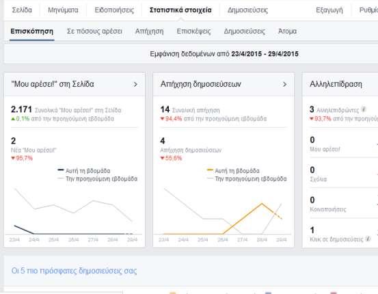 "Μου αρέσει!" στη Σελίδα: Η μέτρηση για Συνολικά "Μου αρέσει!" στη Σελίδα δείχνει σε πόσα μοναδικά άτομα αρέσει η Σελίδα σας. Η μέτρηση για Νέα "Μου αρέσει!" στη Σελίδα δείχνει πόσα νέα "Μου αρέσει!