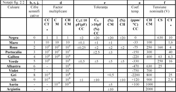 Tabelul 1.11. Linii Cifre semnificative Factor de multiplicare Toleranţa Coef.