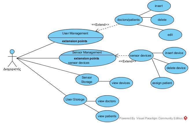 Υπηρεσία Διαχείρισης Χρηστών, που περιλαμβάνει την o Εισαγωγή/Επεξεργασία/Διαγραφή χρήστη o Ανάθεση ασθενούς σε ιατρό Υπηρεσία Διαχείρισης Αισθητήρων, που περιλαμβάνει την o