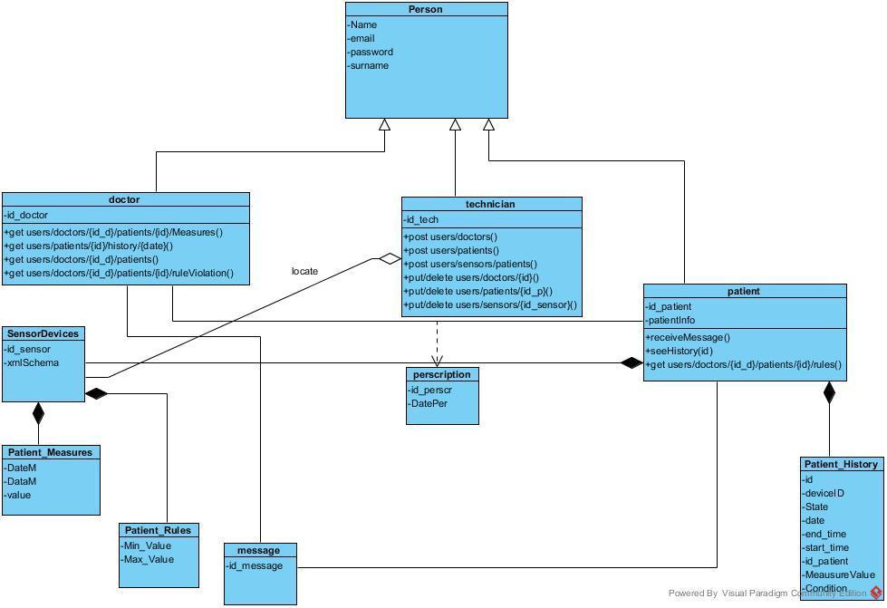 Σχήμα 9- Διάγραμμα Κλάσεων (Class Diagram - Information Viewpoint) Στο Σχήμα 10, βλέπουμε την πορεία που ακολουθεί ο χρήστης-ιατρός για να συνδεθεί στην εφαρμογή μας, είτε είναι η πρώτη φορά που