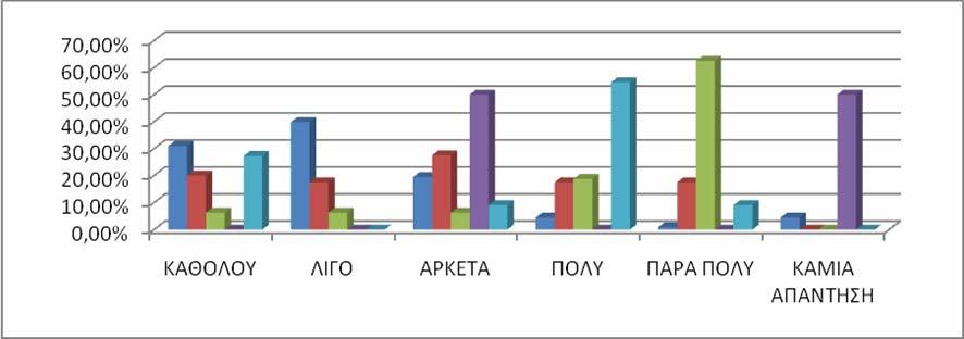 ΓΡΑΦΗΜΑ 5: ΧΡΗΣΗ