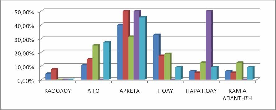 ΓΡΑΦΗΜΑ 6: ΕΠΑΡΚΕΙΑ