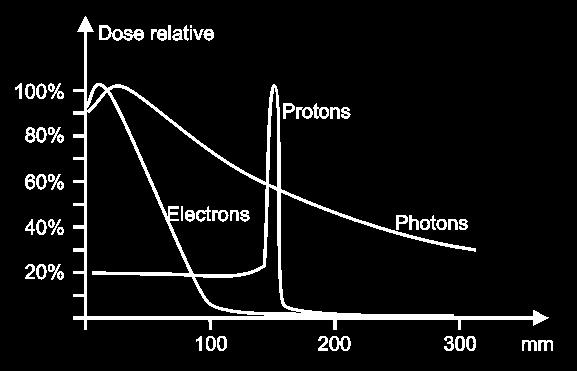Απόδοση ενέργειας στην ύλη Δόση Όταν αναφερόμαστε στην μεταφορά της κινητικής ενέργειας των σωματιδίων της ραδιενέργειας στην ύλη και συνεπώς