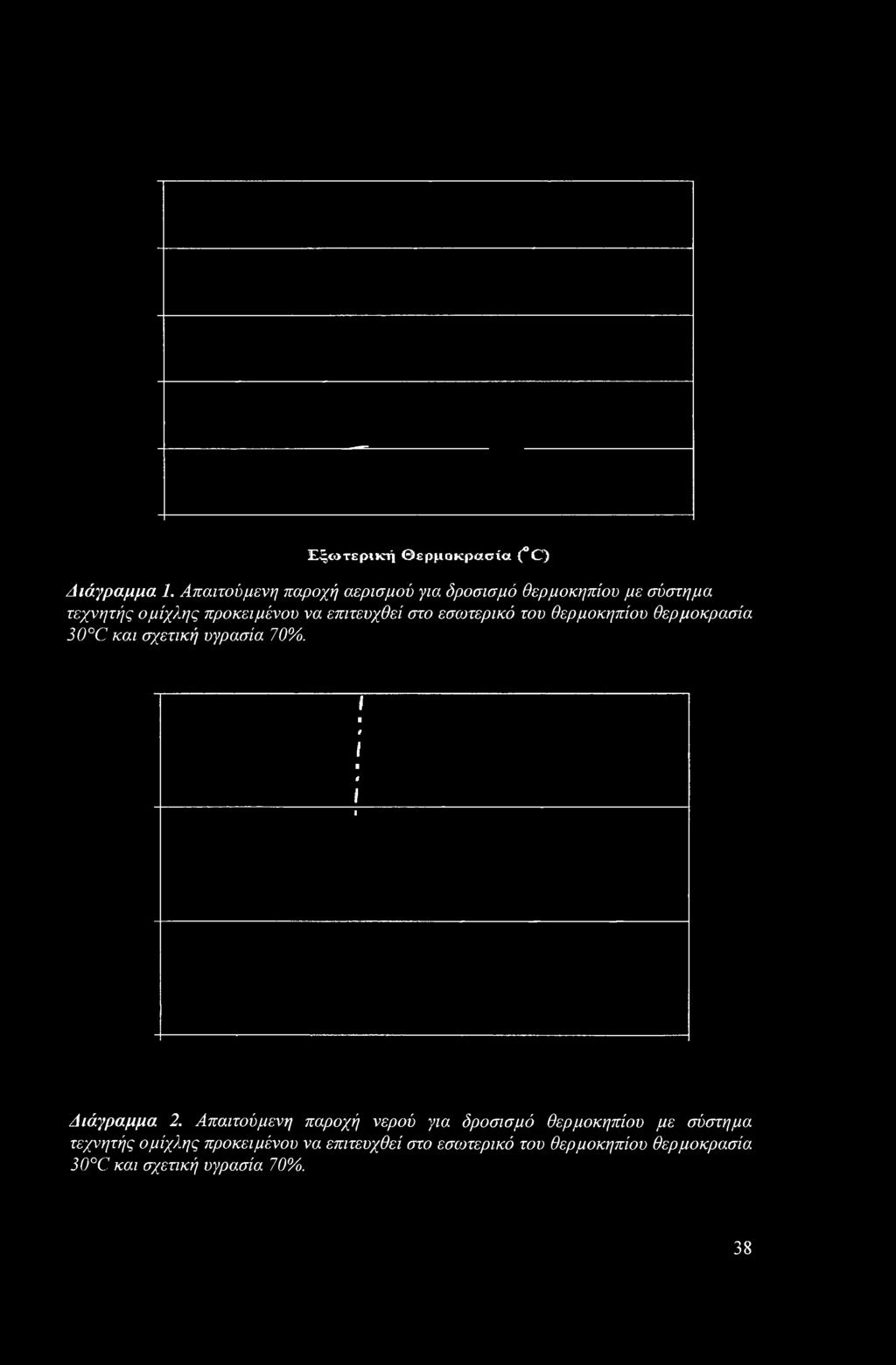 επιτευχθεί στο εσωτερικό του θερμοκηπίου θερμοκρασία 30 C και σχετική υγρασία 70%. Διάγραμμα 2.