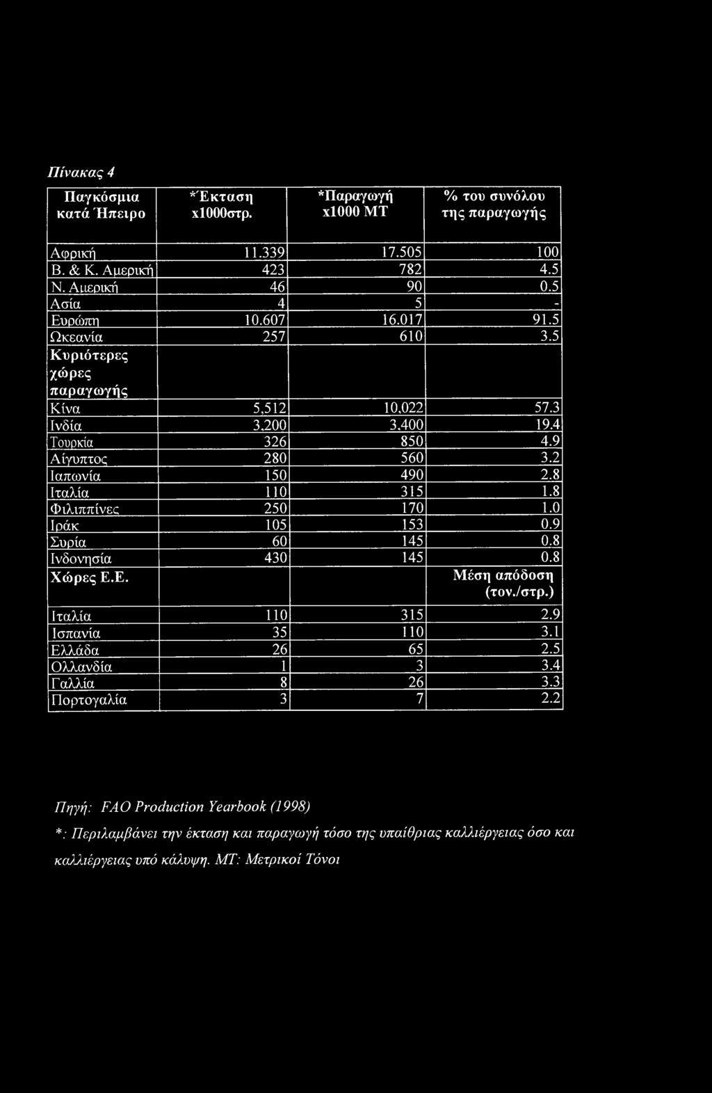 8 Ιταλία 110 315 1.8 Φιλιππίνες 250 170 1.0 Ιράκ 105 153 0.9 Συρία 60 145 0.8 Ινδονησία 430 145 0.8 Χώρες Ε.Ε. Μέση απόδοση (τον./στρ.) Ιταλία 110 315 2.9 Ισπανία 35 110 3.1 Ελλάδα 26 65 2.