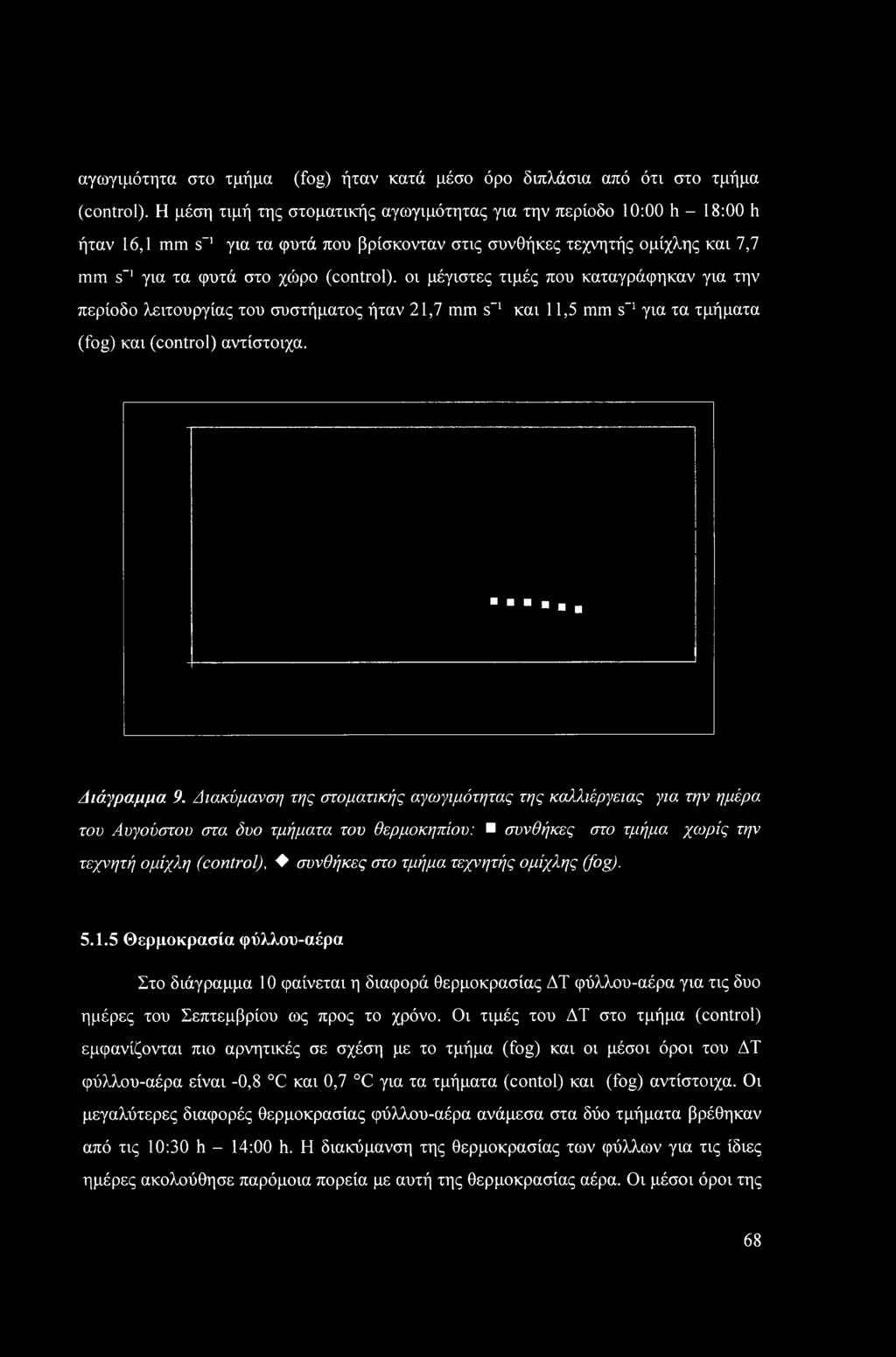 μέγιστες τιμές που καταγράφηκαν για την περίοδο λειτουργίας του συστήματος ήταν 21,7 mm s-1 και 11,5 mm s_1 για τα τμήματα (fog) και (control) αντίστοιχα. Διάγραμμα 9.
