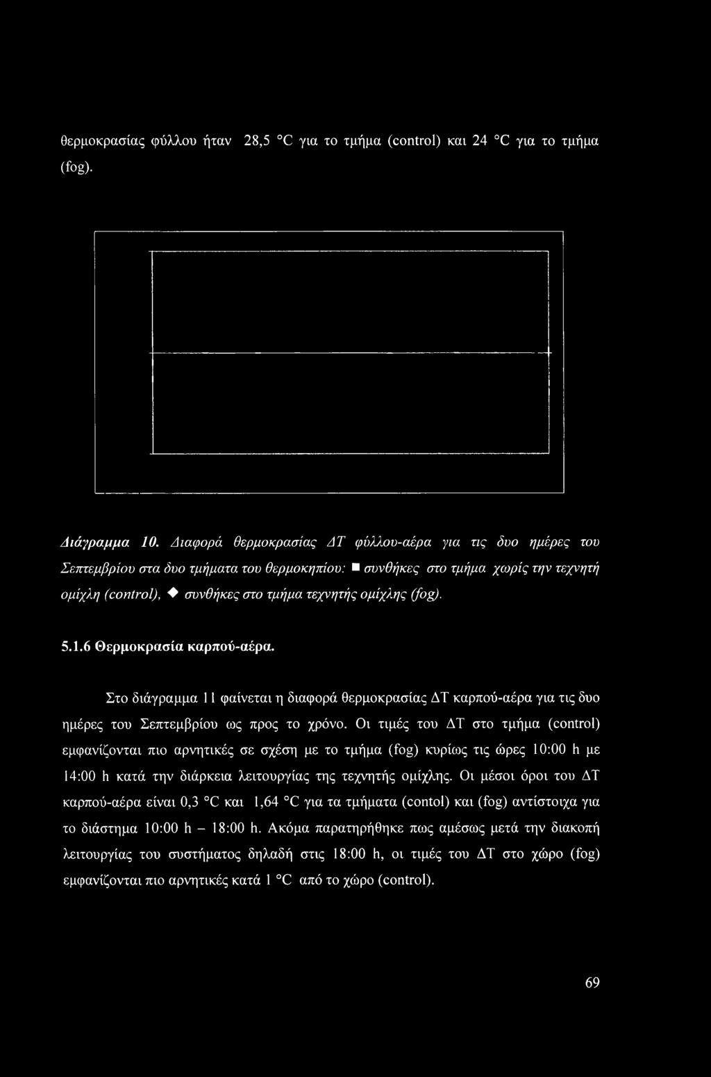 (fog). 5.1.6 Θερμοκρασία καρπού-αέρα. Στο διάγραμμα 11 φαίνεται η διαφορά θερμοκρασίας ΔΤ καρπού-αέρα για τις δυο ημέρες του Σεπτεμβρίου ως προς το χρόνο.