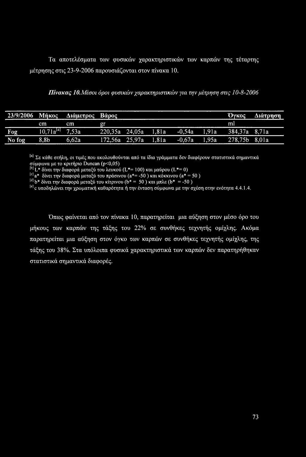 fog 8,8b 6,62a 172,56a 25,97a 1,81a -0,67a 1,95a 278,75b 8,01a [al Σε κάθε στήλη, οι τιμές που ακολουθούνται από τα ίδια γράμματα δεν διαφέρουν στατιστικά σημαντικά σύμφωνα με το κριτήριο Duncan