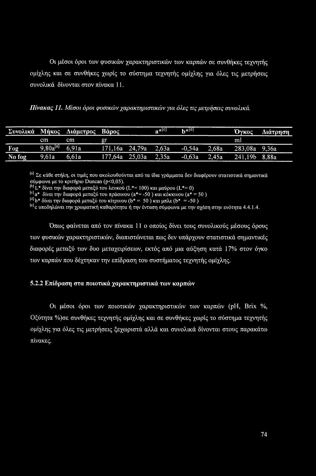 Συνολικά Μήκος Διάμετρος Βάρος a*[cj j*ldj cm cm gr ml Όγκος Διάτρηση Fog 9,80a[aJ 6,91a 171,16a 24,79a 2,63a -0,54a 2,68a 283,08a 9,36a No fog 9,61a 6,61a 177,64a 25,03a 2,35a -0,63a 2,45a 241,19b