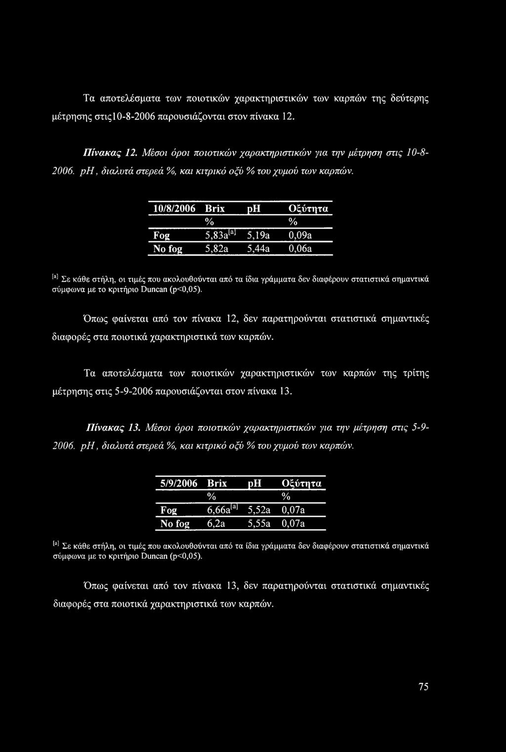 10/8/2006 Brix ph Οξύτητα % % Fog 5,83aLaJ 5,19a 0,09a No fog 5,82a 5,44a 0,06a [a] Σε κάθε στήλη, οι τιμές που ακολουθούνται από τα ίδια γράμματα δεν διαφέρουν στατιστικά σημαντικά σύμφωνα με το