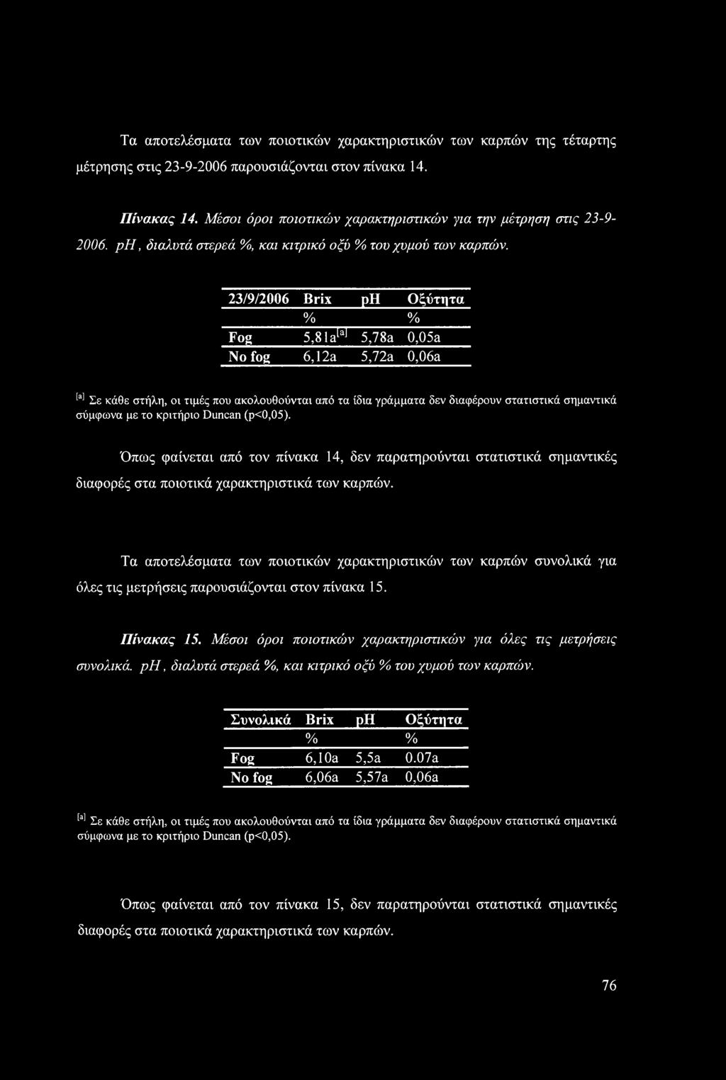 23/9/2006 Brix ph Οξύτητα % % Fog 5,8 lalaj 5,78a 0,05a No fog 6,12a 5,72a 0,06a [ai Σε κάθε στήλη, οι τιμές που ακολουθούνται από τα ίδια γράμματα δεν διαφέρουν στατιστικά σημαντικά σύμφωνα με το