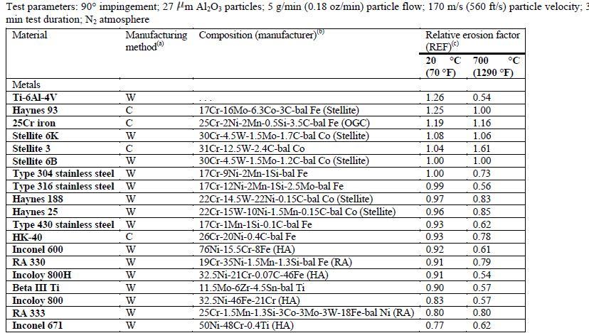 Πίνακας 3.1:Πειράματα μηχανικής διάβρωσης για διάφορα μεταλλικά και κεραμικά υλικά σε θερμοκρασία περιβάλλοντος και σε υψηλή θερμοκρασία. [3] Στα σχήματα 3.2 και 3.