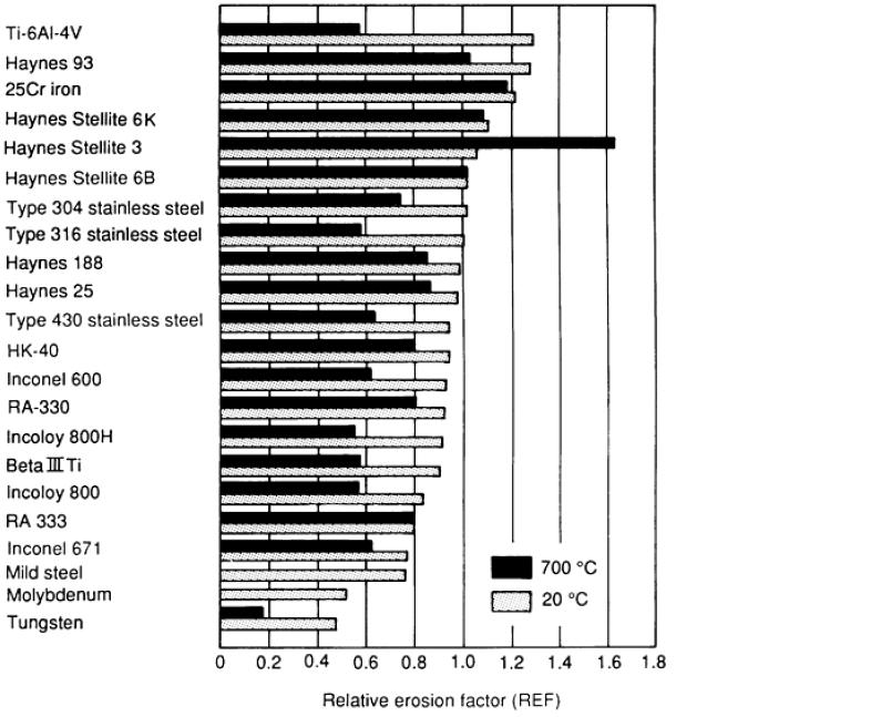Σχήμα 3.2: Σχετικός δείκτης μηχανικής διάβρωσης REF για διάφορα εμπορικά διαθέσιμα μεταλλικά υλικά.