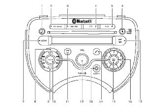 136 ΡΑΔΙΟ FM AM ME CD PLAYER (όπου υπάρχει) 1. Κουμπί επιλογής ήχου 2. Κουμπί Αναγγελίας Κυκλοφορίας (TA) / Ειδήσεων NEWS 3. Κουμπί επιλογής μπάντας FM-AM 4. Κουμπί CD 5. Κουμπί AUX 6.