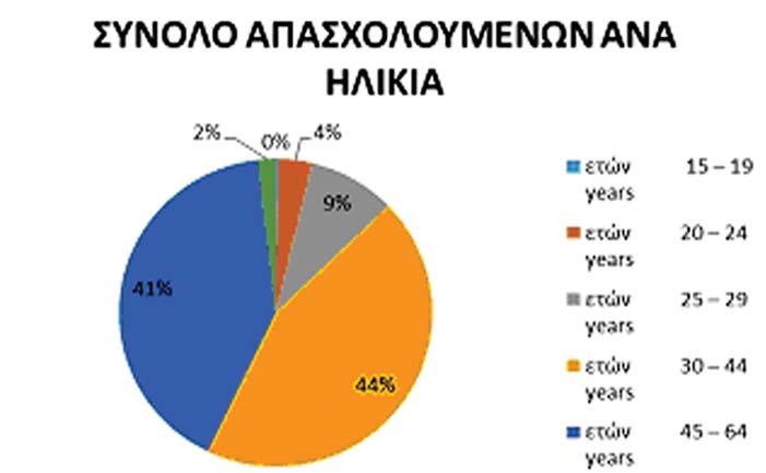 ΑΠΑΣΧΟΛΗΣΗ, ΑΜΟΙΒΕΣ, ΘΕΣΜΙΚΕΣ ΠΑΡΕΜΒΑΣΕΙΣ ΣΤΟ ΔΗΜΟΣΙΟ ΤΟΜΕΑ ΣΤΟ ΠΛΑΙΣΙΟ ΠΕΡΙΟΡΙΣΤΙΚΩΝ ΠΟΛΙΤΙΚΩΝ Πίνακας 1.