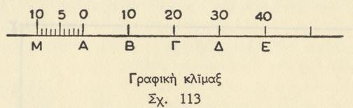 1/10, 1/100, 1/1000 κ.τ.λ. ἢ 1/5, 1/50, 1/500 κ.τ.λ. Τὸ σχῆμα π.χ. αβγδ (σχ. 112) εἶναι τὸ σχέδιον ἑνὸς οἰκοπέδου ὑπὸ κλίμακα 1 : 1000.