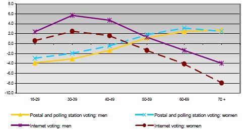 Διάγραμμα 9: Κατανομή εκπροσώπησης ψηφοφόρων Διαδικτύου και παραδοσιακών ψηφοφόρων ως προς την ηλικία και το φύλο (Thomas Christin και Alexander H. Trechsel (2005)) Οι Thomas Christin και Alexander H.