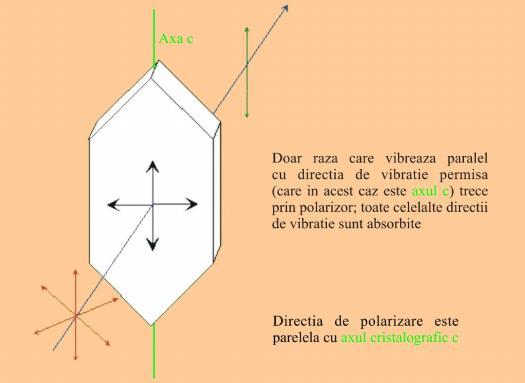 Unele materiale anizotrope au abilitatea de a absorbi puternic lumina care vibrează într-o direcţie şi să transmită vibraţia de lumină foarte uşor pe direcţia perpendiculară.