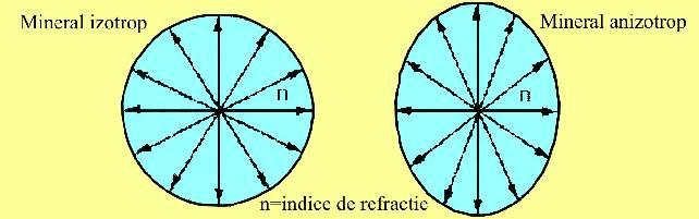 Fig. 2.2 Variaţia indicelui de refracţie în mediile izotrope şi anizotrope (http://edafologia.ugr.