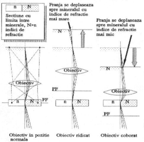 Fig. 4.8 Explicarea creşterii intensităţii luminoase către cristalul mai refringent: A cristal cu indice de refracţie mai mic; B cristal cu indice de refracţie mai mare (după V.Macalet, 1996).