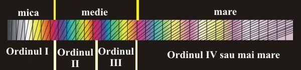Culoarea de birefringenţă este efectul interferenţei celor două raze plan polarizate (Fig. 5.9) şi depinde de diferenţa de drum optic dintre ele.