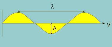 Fig. 1.2 Elementele componente ale undei undei. V viteza de propagare a undei (de la stânga la dreapta); lungimea de undă, este distanţa dintre două creste succesive ale undei; A amplitudinea undei.
