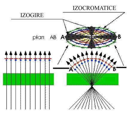 Ca rezultat al modificării acestor doi factori birefringenţă şi grosime fiecare con de raze cu acelaşi grad de înclinare va produce o anumită culoare de interferenţă, care va fi diferită de cea