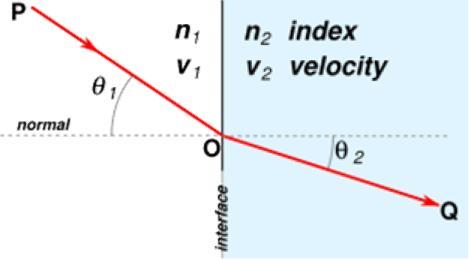 Legea lui Snell Fig. 1.8. Legea lui Snell sin 2/sin 1 = n1/n2 Legea lui Snell poate fi folosită pentru a calcula indicele de refracţie a luminii pentru un mediu mineral.