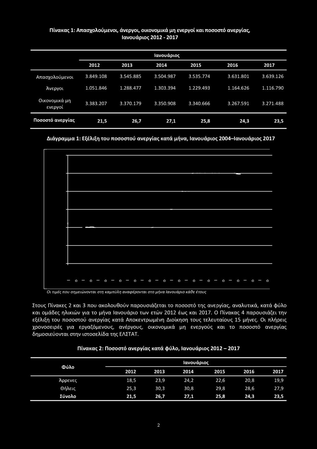 488 Ποσοστό ανεργίας 21,5 26,7 27,1 25,8 24, 2,5 Διάγραμμα 1: Εξέλιξη του ποσοστού ανεργίας κατά μήνα, Ιανουάριος 2004-Ιανουάριος 2017 ο ο ο ο ο ο ο ο ο ο ο ο ο Ο Οι τιμές που σημειώνονται στη