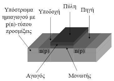 ΕΙΔΗ MOS ΤΡΑΝΖΙΣΤΟΡ