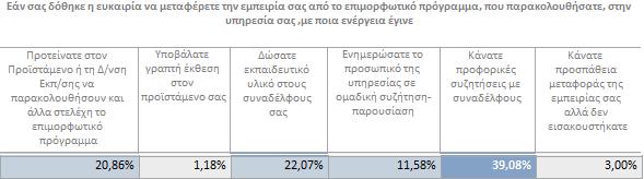 Στο Ερώτημα κατά πόσο «Μετέφεραν οι συμμετέχοντες στην υπηρεσία τους