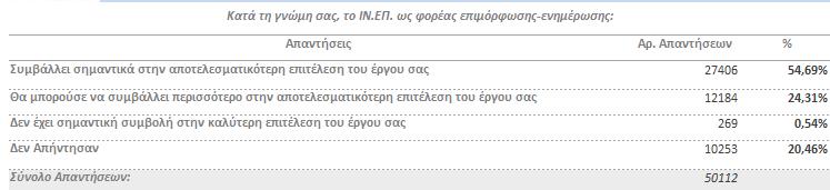 Δ.Δ.Α. Ειδικότερα: Στο Ερώτημα σχετικά με την Άποψη για το Ινστιτούτο Επιμόρφωσης: Συμβολή του ΙΝ.ΕΠ.