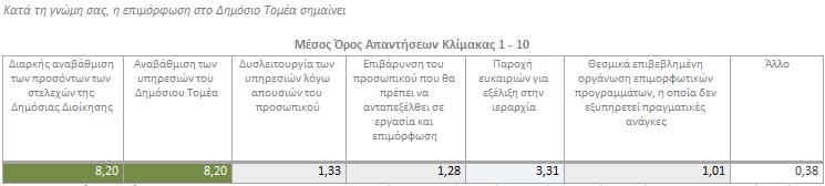 προγράμματα, κατά 36%, περίπου, ήταν θετική η αντίδρασή τους και κατά 13%, περίπου πολύ θετική αντίδραση. Μόλις κατά 4%, περίπου, ήταν αρνητική ή πολύ αρνητική η στάση των συναδέλφων τους.