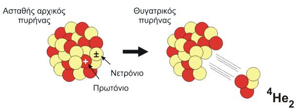 Κεφάλαιο 3 : Ιονίζουσα Ακτινοβολία ΕΙΚΟΝΑ 3.1 Αποδιέγερση Πολωνίου και Ενεργειακό Φάσμα Ακτινοβολίας-α [5] Η ταχύτητα με την οποία τα σωματίδια α εκπέμπονται είναι περίπου ίση με 1/30 c.