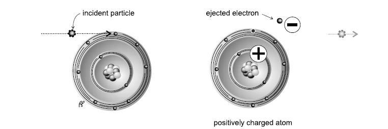 Κεφάλαιο 4 : Αλληλεπίδρασή Ιονίζουσας Ακτινοβολίας με την Ύλη Φορτισμένο σωματίδιο Εξερχόμενο ηλεκτρόνιο Θετικά φορτισμένο άτομο ΕΙΚΟΝΑ 4.2 Δημιουργία ζεύγους ιόντων [7] 4.1.