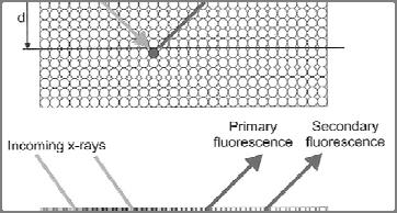 Αλληλεπίδραση ακτίνων-χ και ύλης Το μέγεθος της απορρόφησης εξαρτάται από την ενέργεια της ακτινοβολίας, το μήκος της διαδρομής d, και την