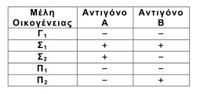 Γ1. Στο μαστικό αδένα ενός προβάτου υπάρχει συγκεκριμένος κυτταρικός τύπος στον οποίο εκφράζεται το γονίδιο της καζεΐνης, μιας πρωτεΐνης του γάλακτος.