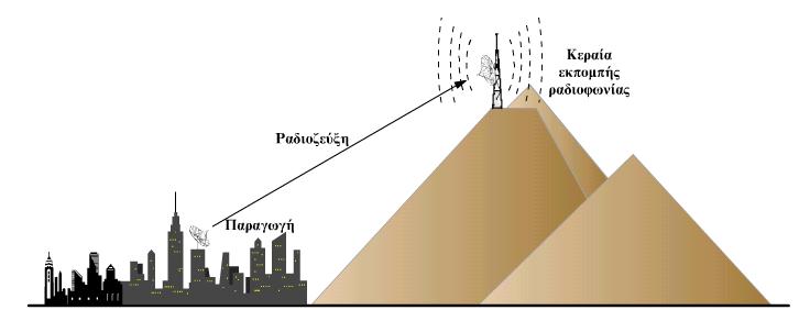 κεραίες, που είναι τοποθετημένες σε λόφους και βουνά και αναμεταδίδεται, για να φτάσει μέχρι τους δέκτες.