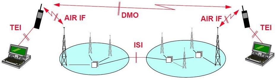 o Διεπαφή απ ευθείας επικοινωνίας (Direct Mode Operation, DMO): Καθιστά δυνατή την άμεση επικοινωνία δύο κινητών μονάδων χωρίς την παρέμβαση σταθμού βάσης και πέρα από τη ραδιοκάλυψη. Σχήμα 2.