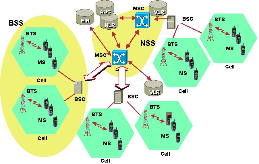 2) Βασικό υποσύστημα σταθμού (Base Station Subsystem, BSS): Έχει κεραίες, που επιμελούνται τις κλήσεις μιας γεωγραφικής περιοχής.