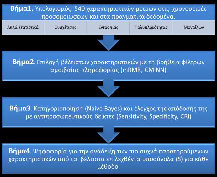 1. ΕΙΣΑΓΩΓΗ Σε προβλήματα που έχει υπολογισθεί μεγάλο πλήθος χαρακτηριστικών (features) η επιλογή ενός βέλτιστου και μικρού υποσυνόλου χαρακτηριστικών αυξάνει την απόδοση ενός δεδομένου αλγορίθμου