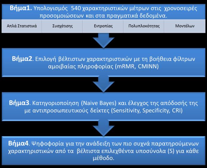 1. ΕΙΣΑΓΩΓΗ Σε προβλήματα που έχει υπολογισθεί μεγάλο πλήθος χαρακτηριστικών (features) η επιλογή ενός βέλτιστου και μικρού υποσυνόλου χαρακτηριστικών αυξάνει την απόδοση ενός δεδομένου αλγορίθμου