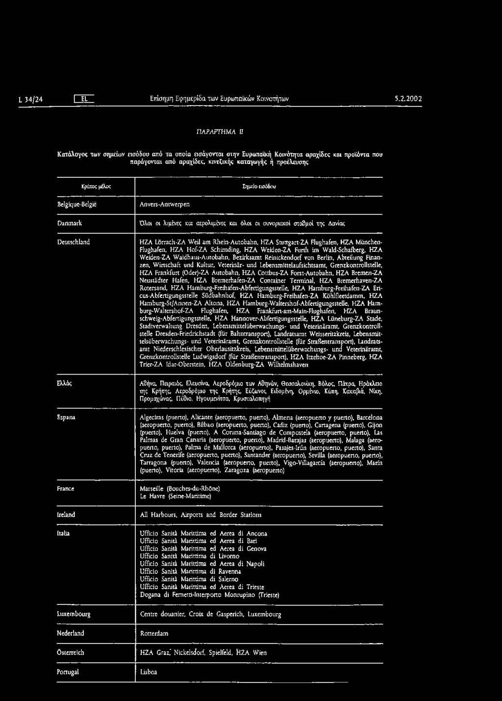 2 0 0 2 ΠΑΡΑΡΤΗΜΑ II Κατάλογος των σημείων εισόδου από τα οποία εισάγονται στην Ευρωπαϊκή Κοινότητα αραχίδες και προϊόντα που παράγονται από αραχίδες, κινεζικής καταγωγής ή προέλευσης Κράτος μέλος