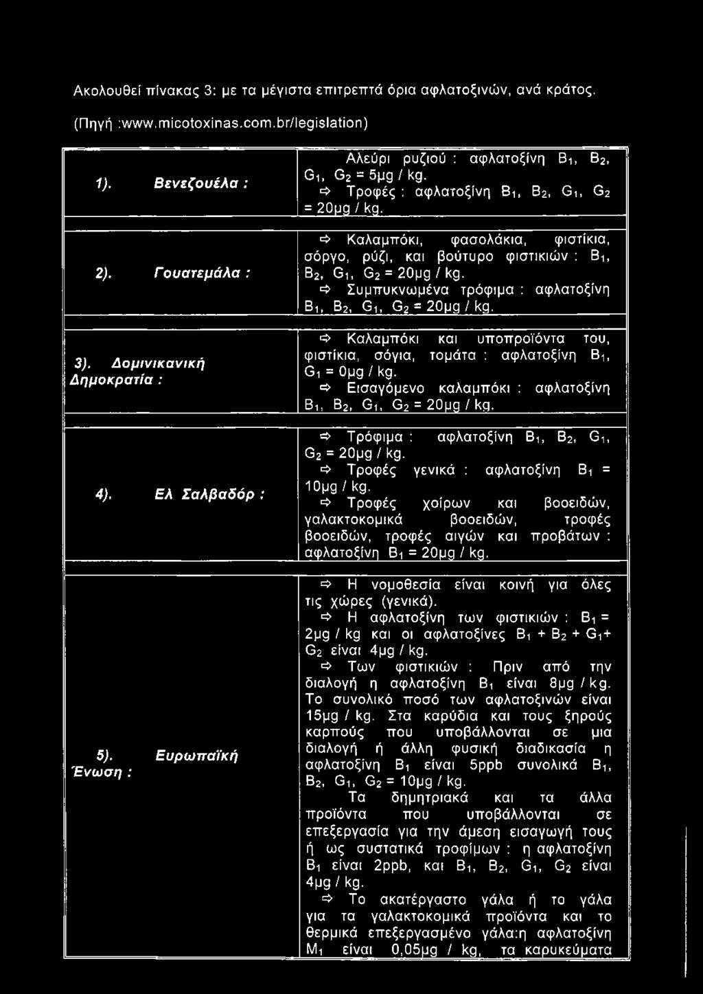 => Καλαμπόκι, φασολάκια, φιστίκια, σόργο, ρύζι, και βούτυρο φιστικιών : Βι, Β2, Gì, G2 = 20pg / kg. 'Φ Συμπυκνωμένα τρόφιμα : αφλατοξίνη Βι, Β2, Gì, G2 = 20μρ / kg.