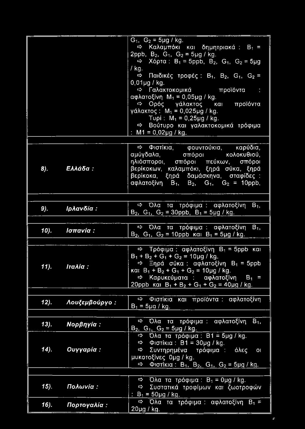 8). Ελλάδα : => Φιστίκια, φουντούκια, καρύδια, αμύγδαλα, σπόροι κολοκυθιού, ηλιόσποροι, σπόροι πεύκων, σπόροι βερίκοκων, καλαμπόκι, ξηρά σύκα, ξηρά βερίκοκα, ξηρά δαμάσκηνα, σταφίδες : αφλατοξίνη