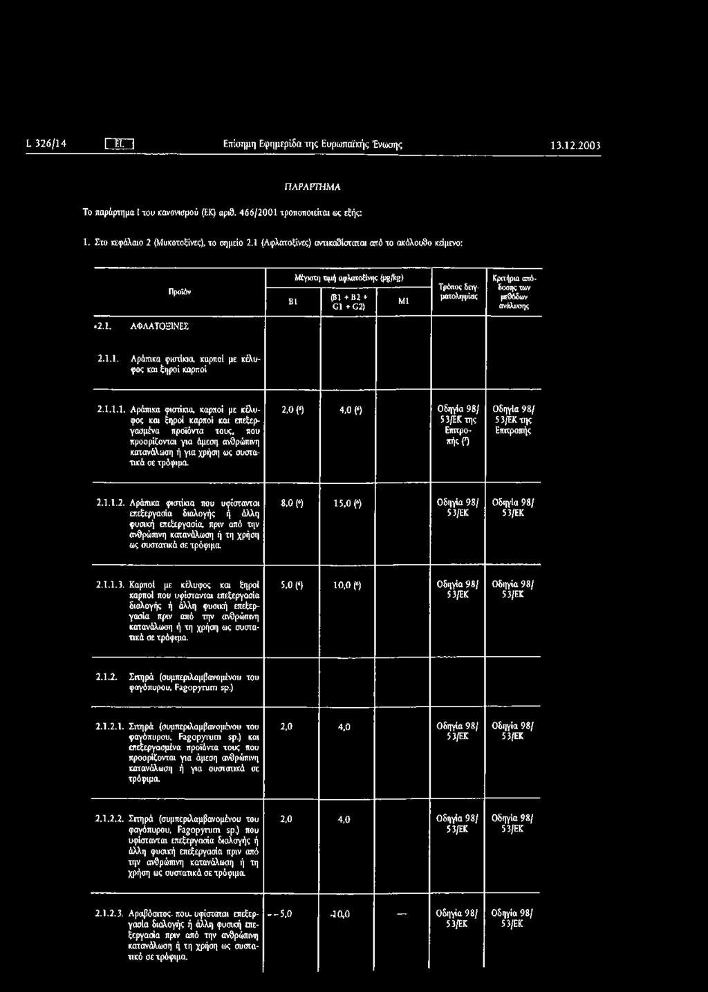 1 (Α φλατοξίνες) α ντικαθίσταται από το α κό λο υθο κείμενο : Π ροϊόν B l Μέγιστη τιμή αφλατοξίνης (pg/kg) (B l + Β 2 + G l + G 2) Μ Ι Τρόπος δειγματοληιμίας Κριτήρια απόδοσης των μεθόδων ανάλυσης «2.