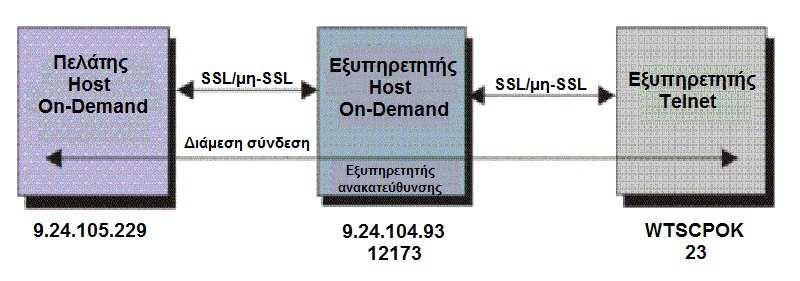 Γιατί να χρησιµοποιήσετε τον Εξυπηρετητή ανακατε θυνσης Αν ο εξυπηρετητής Telnet που χρησιµοποιείτε δεν υποστηρίζει το πρωτ κολλο TLS και χρησιµοποιείτε τον εξυπηρετητή Host On-Demand σε κάποιο απ τα