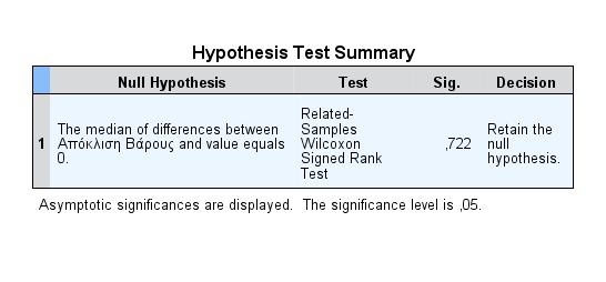Μη παραμετρικό τεστ Αποτέλεσμα του