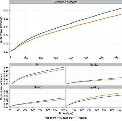 Outcomes in patients treated with ticagrelor or clopidogrel after acute myocardial infarction: experiences from the SWEDEHEART registry SahlenA, et al. Karolinska Institutet in Stockholm.