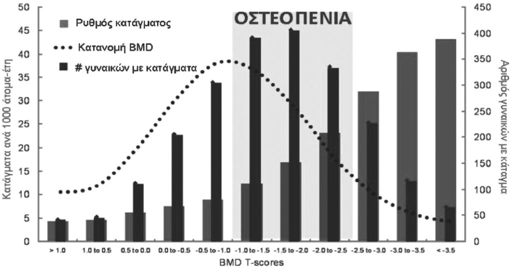δόν ο μισός αριθμός των σπονδυλικών καταγμάτων σε μετεμμηνοπαυσιακές ασθενείς δύναται να συμβούν σε γυναίκες με μέτρηση οστικής πυκνότητας συμβατή με οστεοπενία (-2,5 <Τ score <-1) (Εικ. 14) 6.
